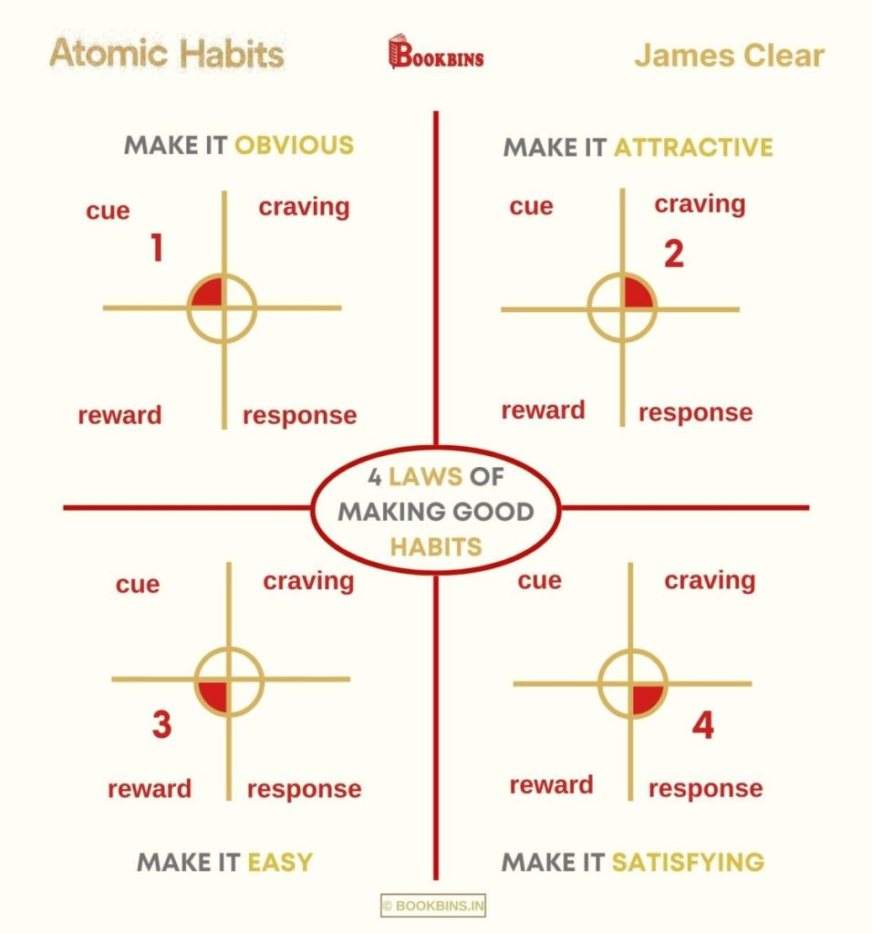 Biểu đồ của sách Atomic Habits