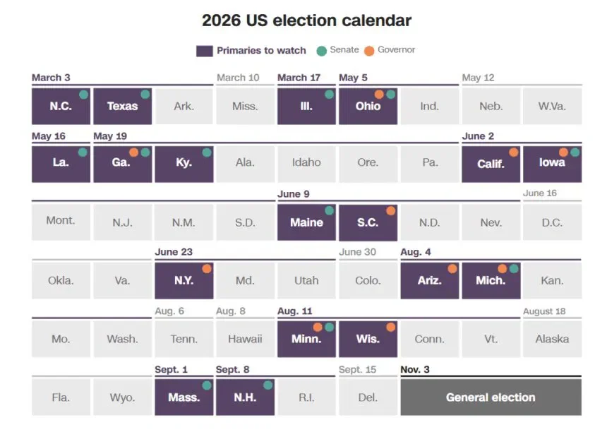 Kết quả bầu cử Mỹ 2026 (bầu cử giữa kỳ - Midterm elections) sẽ bắt đầu có từ tối ngày 3/11/2026. 2026 Midterm Elections: Why Republicans Are Poised to Hold Congress