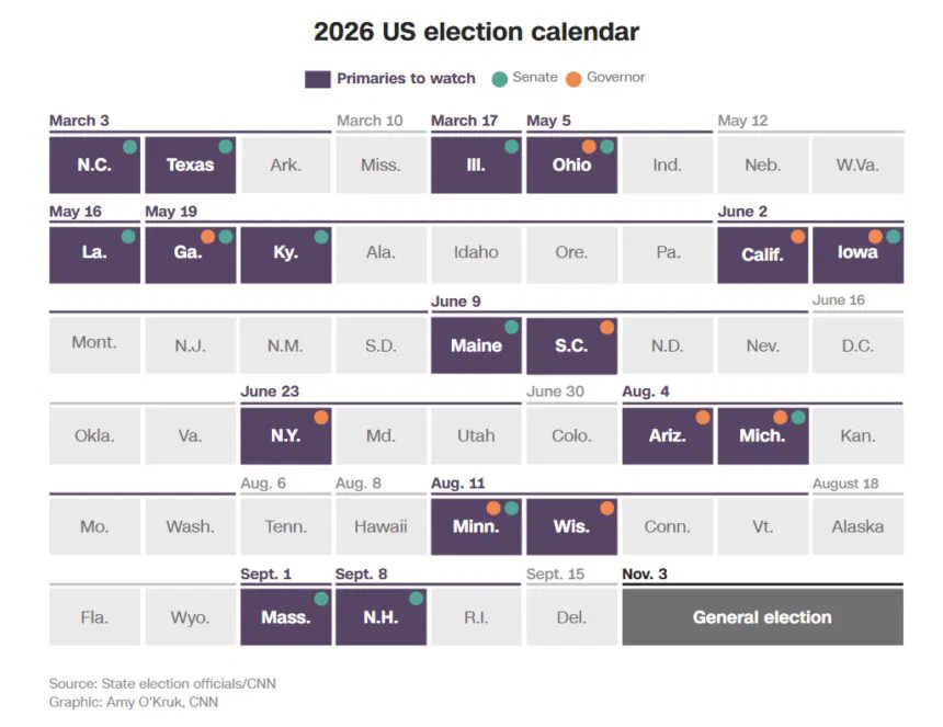 Kết quả bầu cử Mỹ 2026 (bầu cử giữa kỳ - Midterm elections) sẽ bắt đầu có từ tối ngày 3/11/2026