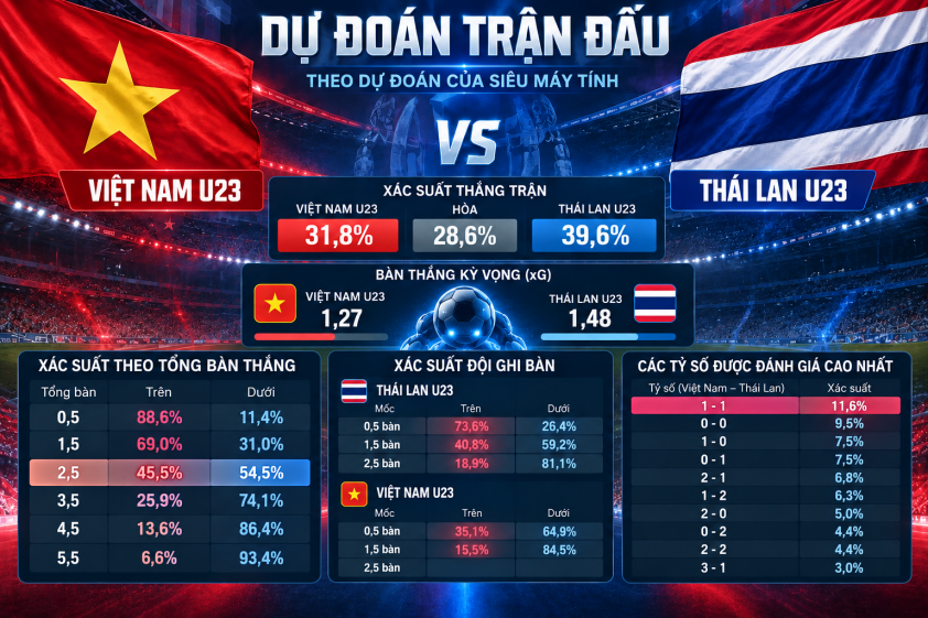 Siêu máy tính dự đoán cục diện khá cân bằng, với đôi chút đánh giá nhỉnh hơn nghiêng về ĐT Thái Lan