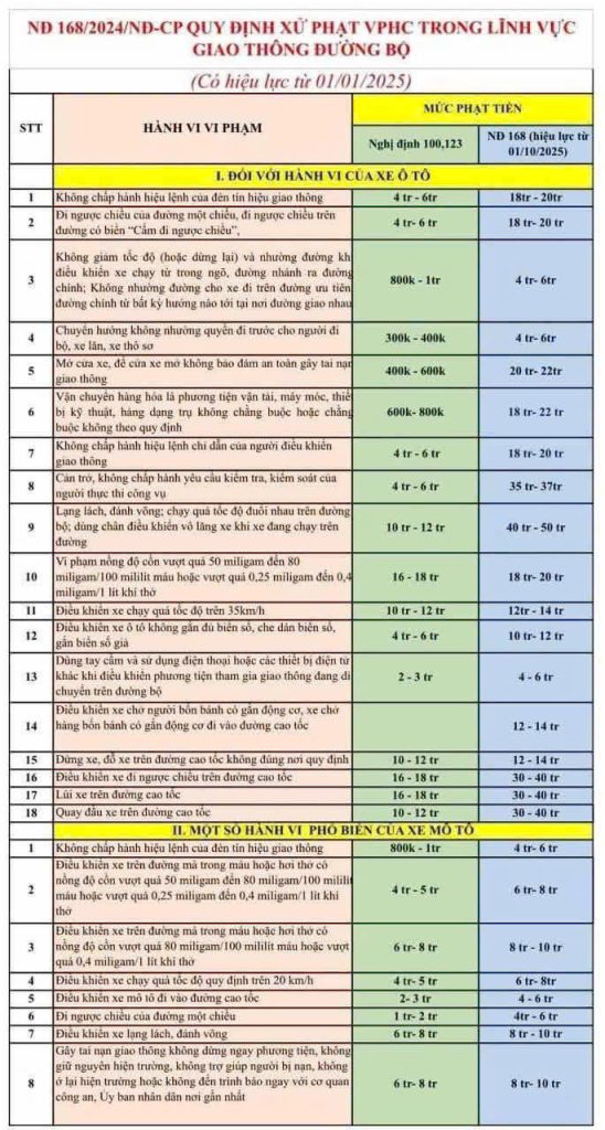 nghị định 168 xử phạt vi phạm giao thông 2025