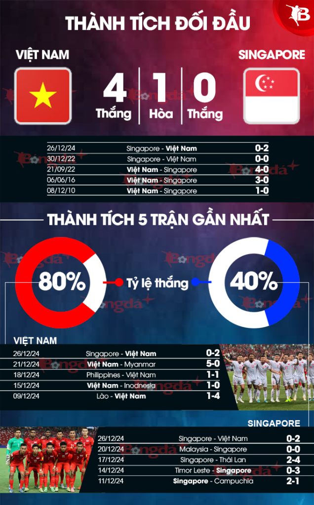 Thành tích đối đầu Việt Nam vs Singapore, đội tuyển bóng đá.