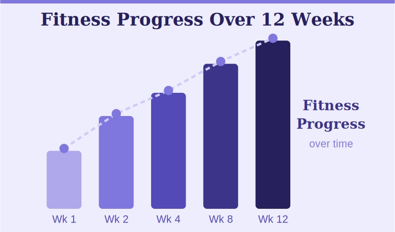 Visible progress is rocket fuel for motivation. Tracking your fitness journey week-by-week turns abstract effort into concrete evidence."