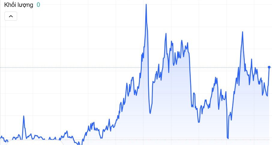 Biểu đồ giá dầu thế giới trong 1 tháng qua