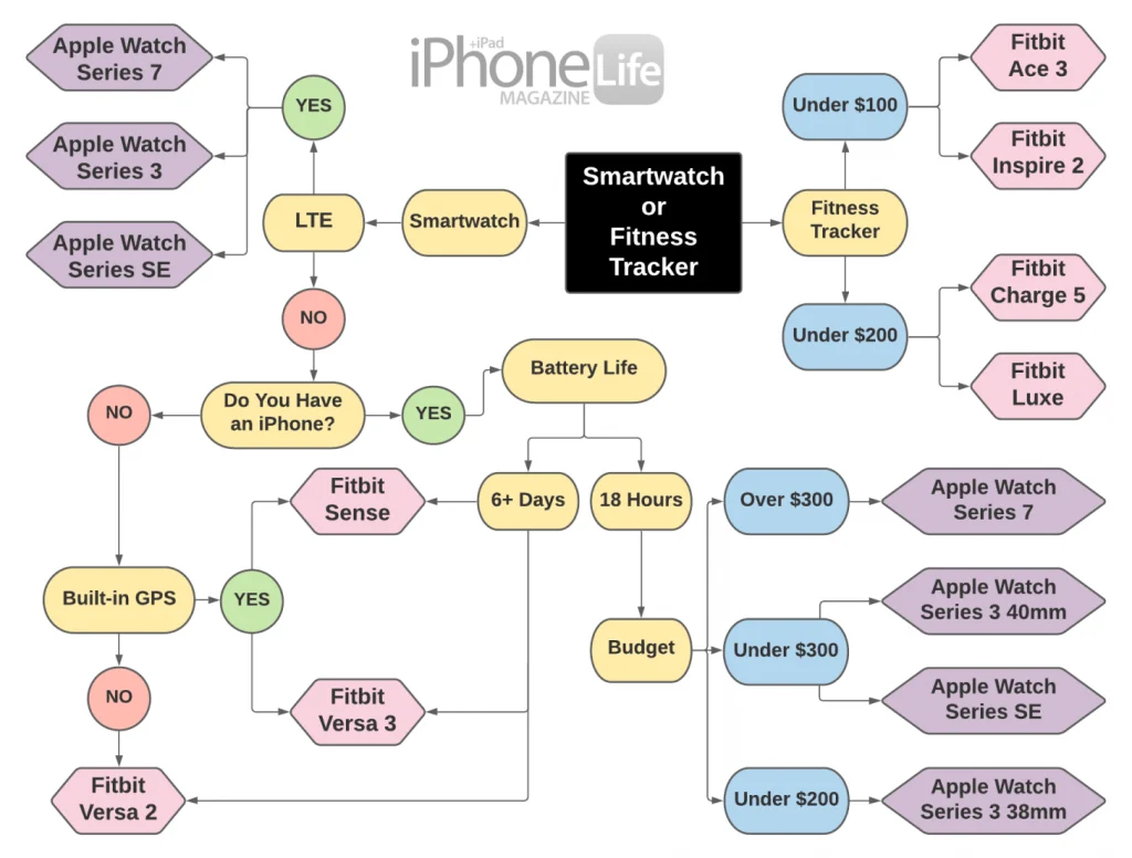 Flowchart guide: How to choose between a smartwatch or fitness tracker based on budget, battery life, and features.