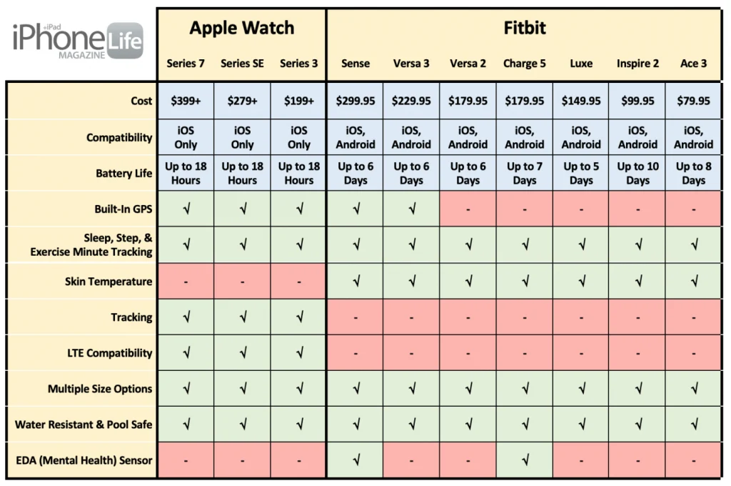 Fitbit vs Apple Watch vs Garmin: Complete Fitness Tracker