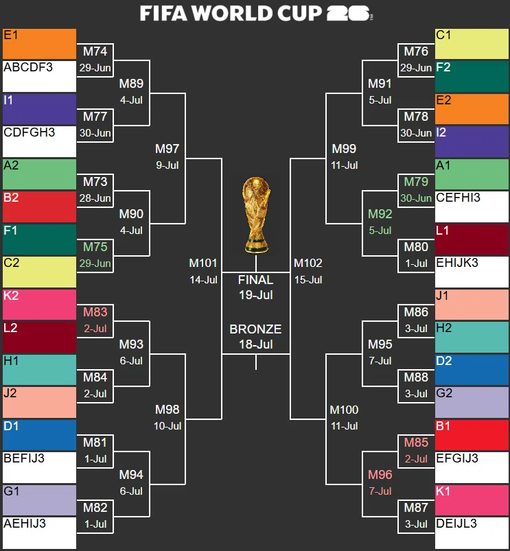 Full World Cup 2026 Bracket Schedule at a Glance