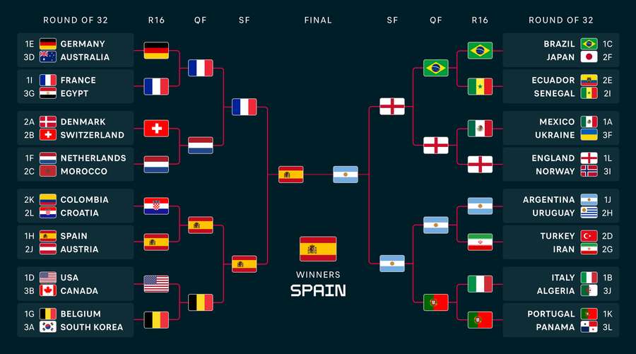 World Cup Predictor 2026: Your Ultimate Guide to the FIFA Tournament Simulator