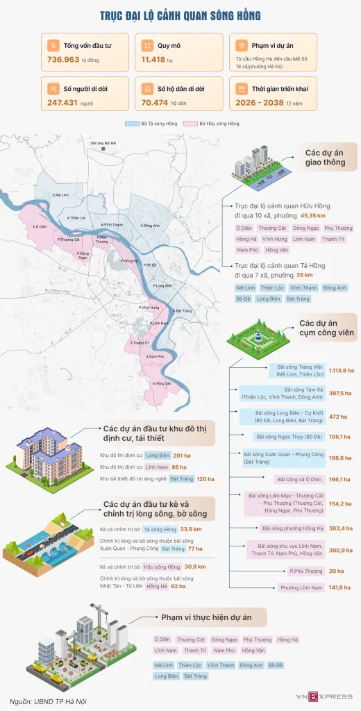 Để triển khai dự án trục đại lộ cảnh quan sông Hồng, TP Hà Nội chia thành 4 nhóm dự án, trong đó có nhóm giao thông đầu tư xây dựng hơn 80 km hai bên bờ sông, nhóm khu đô thị định cư, tái thiết rộng hơn 300 ha.