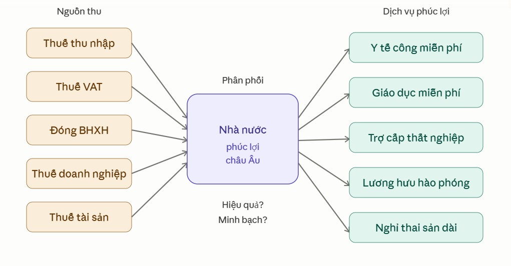Cỗ máy phúc lợi châu Âu: tiền thuế từ 5 nguồn chính đổ vào bộ máy nhà nước, được phân phối lại thành 5 loại dịch vụ công.
