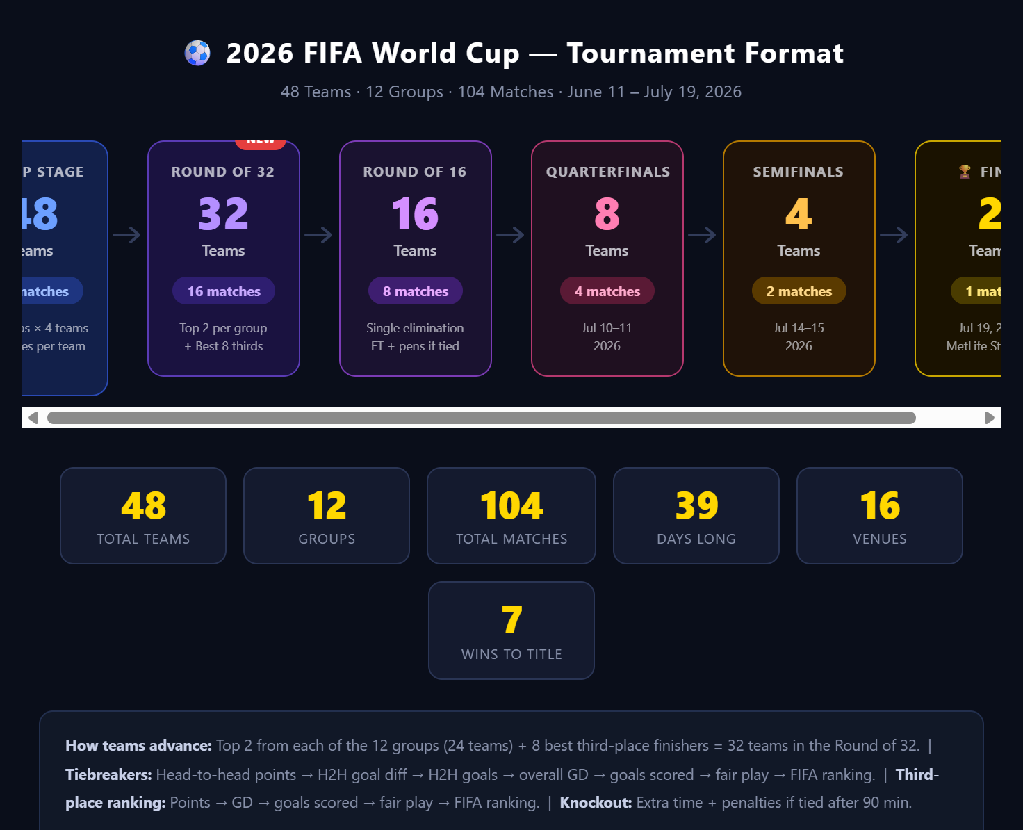World Cup 2026 format explained: The guide to 48 teams, 12 groups & 104 matches