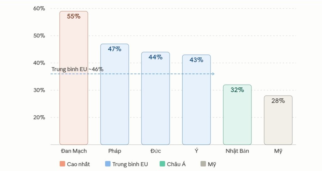 Tỷ lệ thu thuế/GDP tại các quốc gia (OECD, 2023). Đan Mạch dẫn đầu với 55%, trong khi Mỹ chỉ ở mức 28% — khoảng cách gần gấp đôi.