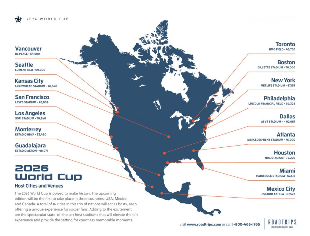 The 2026 World Cup spans three host nations — the United States (11 venues), Canada (2 venues), and Mexico (3 venues) — making it the first-ever tournament co-hosted by three countries.