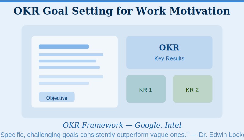 "Specific, challenging goals produce higher performance than vague ones &mdash; every time." &mdash; Dr. Edwin Locke