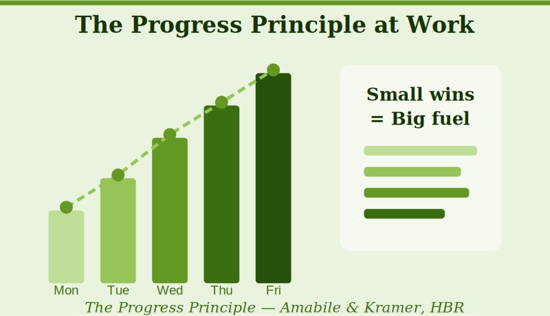 Making even small daily progress on meaningful work is the single strongest motivator on any given workday.