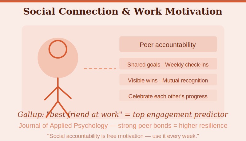 "Employees with strong peer relationships report higher engagement, greater resilience, and longer tenure." &mdash; Journal of Applied Psychology
