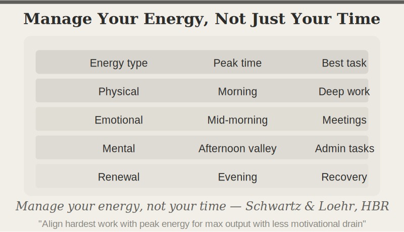 Aligning your hardest work with your peak energy produces better output with far less motivational drain