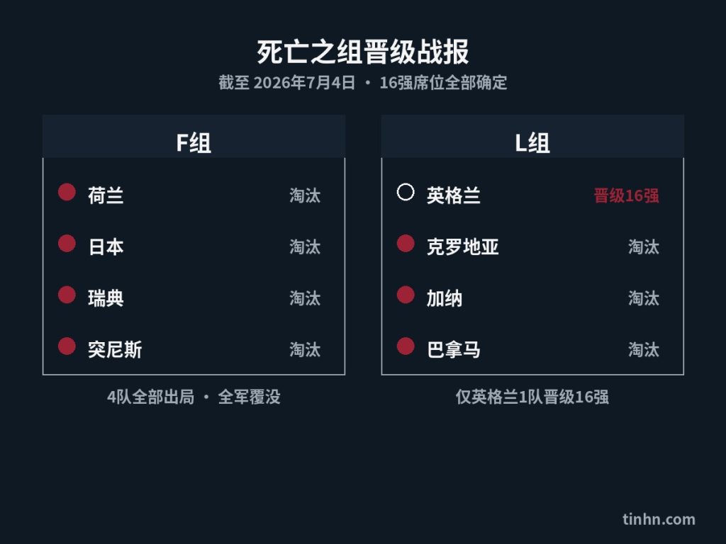 死亡之组晋级战报：F组四队出局，L组仅英格兰晋级16强