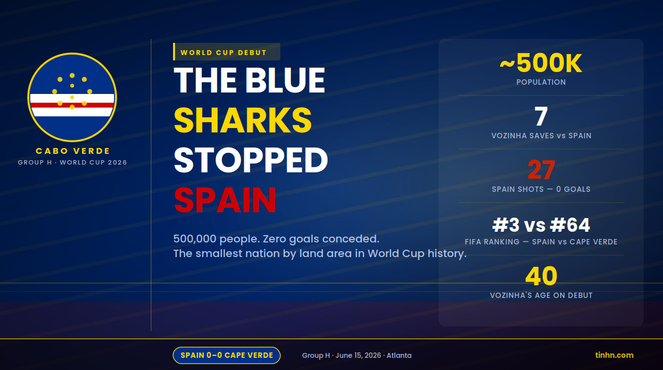 Cape Verde at World Cup 2026: The Blue Sharks Who Stopped Spain