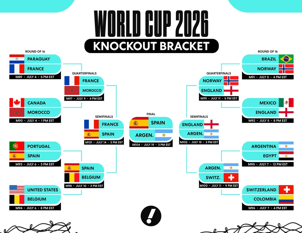 2026年世界杯对阵图