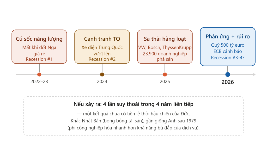Khủng hoảng kinh tế Đức 2026: Bốn năm suy tho&aacute;i v&agrave; sự sụp đổ của m&ocirc; h&igrave;nh c&ocirc;ng nghiệp