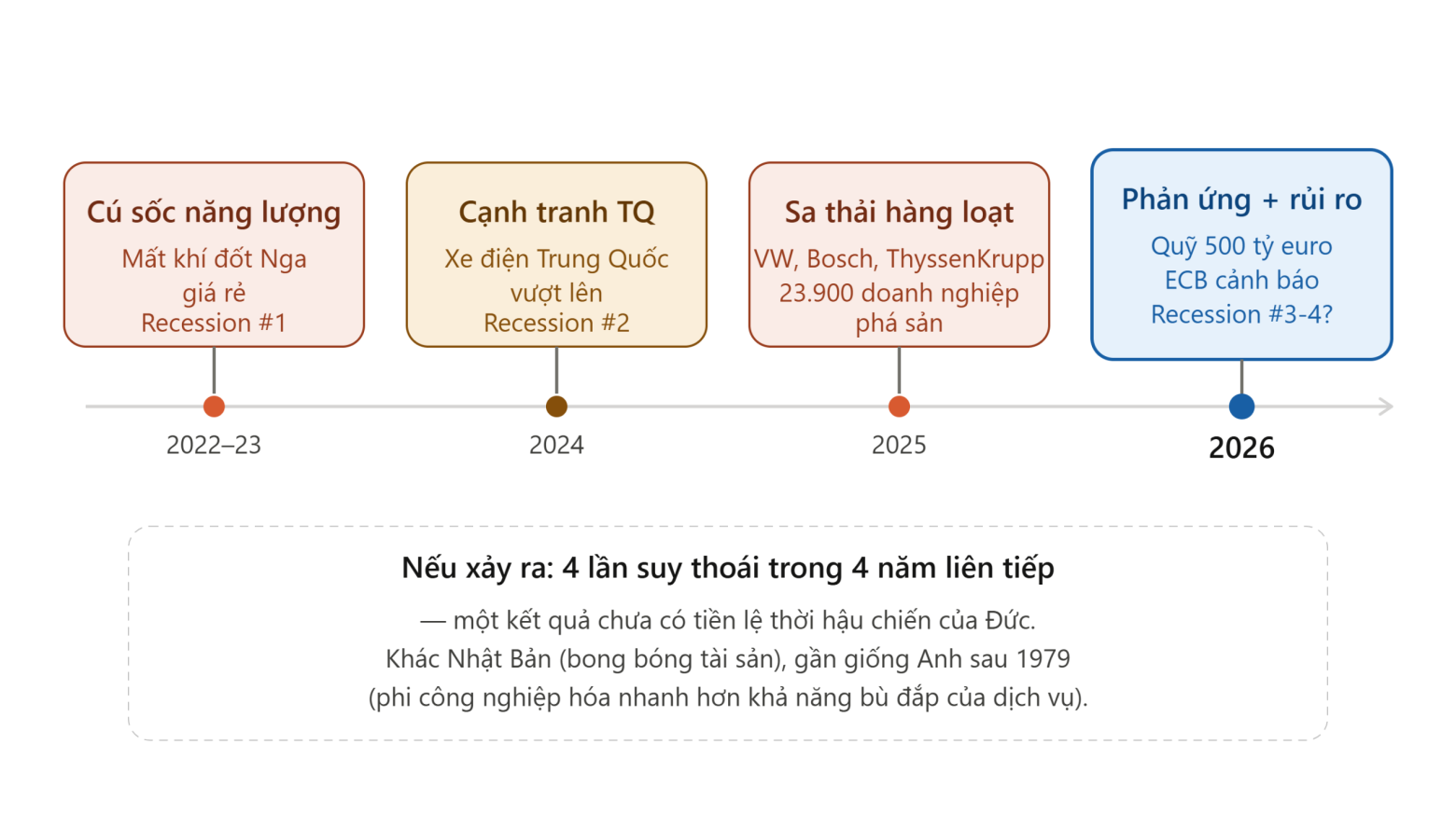 Khủng hoảng kinh tế Đức 2026: Bốn năm suy thoái và sự sụp đổ của mô hình công nghiệp