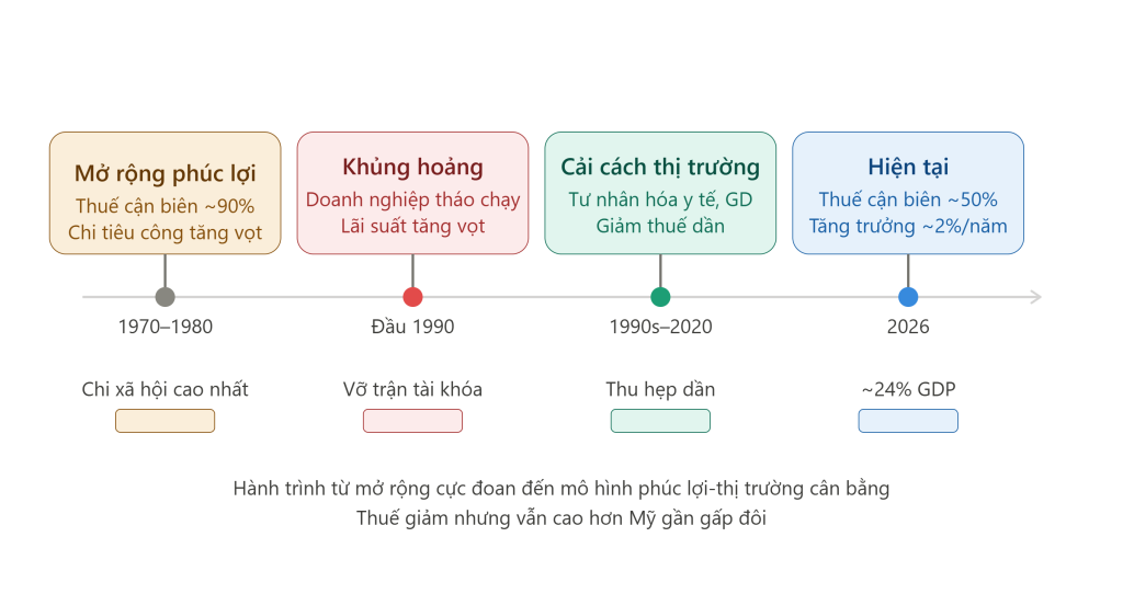 Thụy Điển suy tho&aacute;i kinh tế, thất bại của nh&agrave; nước ph&uacute;c lợi