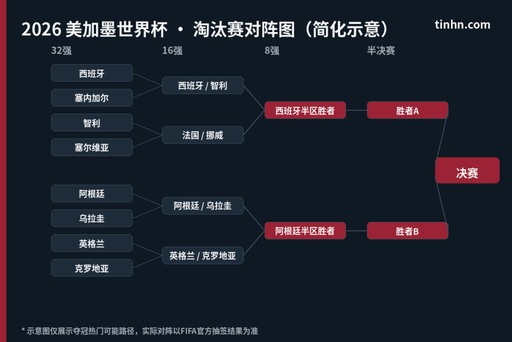 2026世界杯赛程图