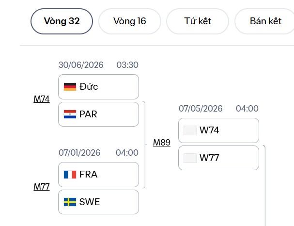 Nh&aacute;nh đấu Đức c&oacute; thể gặp Ph&aacute;p tại v&ograve;ng 16 World Cup 2026.