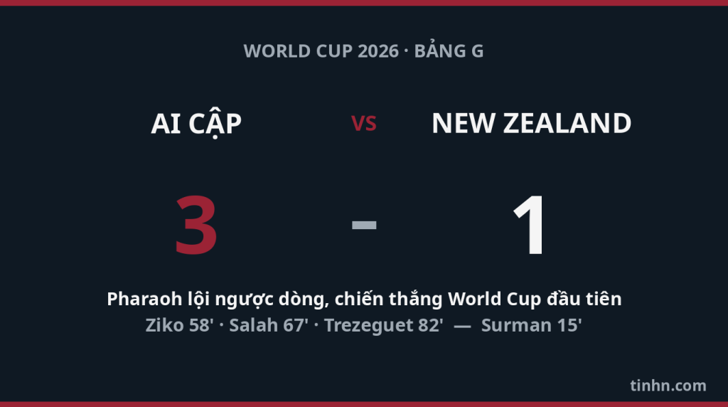 Ai Cập vs New Zealand: Kết quả 3-1, Salah dẫn dắt m&agrave;n lội ngược d&ograve;ng lịch sử