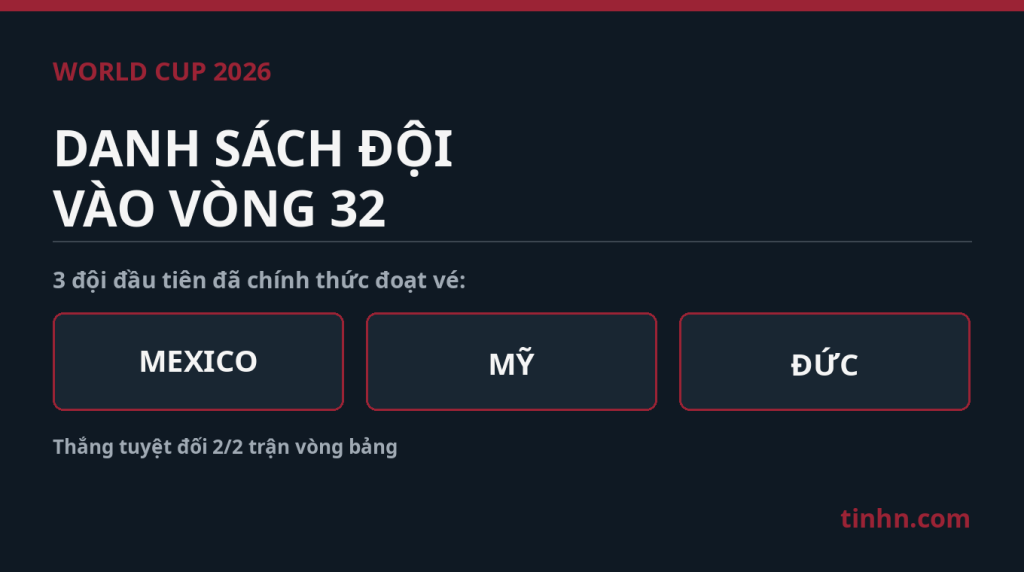 Danh s&aacute;ch c&aacute;c đội gi&agrave;nh v&eacute; v&agrave;o v&ograve;ng 32 đội World Cup 2026 (cập nhật)