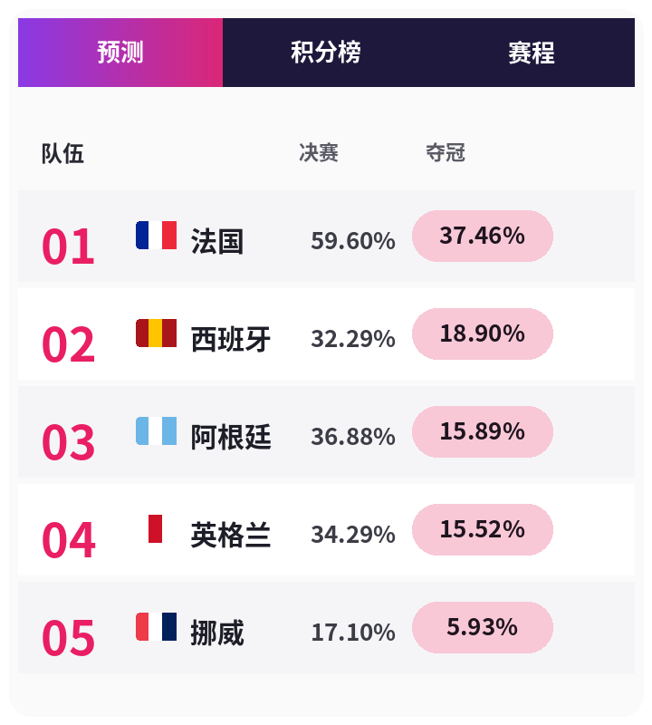 2026世界杯晋级图：4强席位实时更新，法国率先晋级（4/4已确定）