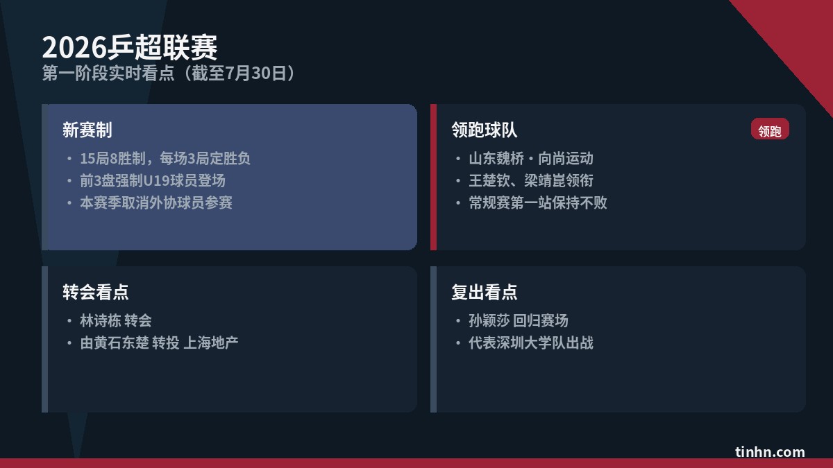 2026乒超联赛实时观赛指南：新赛制、赛程与看点（持续更新）