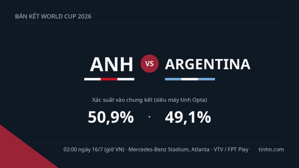 Anh vs Argentina: Bán kết World Cup 2026, đội hình và dự đoán tỷ số