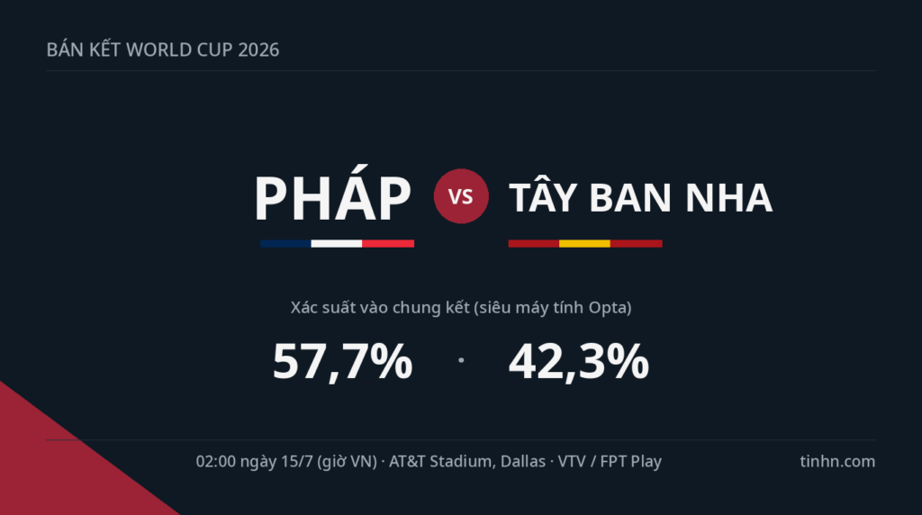 Pháp vs Tây Ban Nha: Bán kết World Cup 2026, đội hình và dự đoán tỷ số