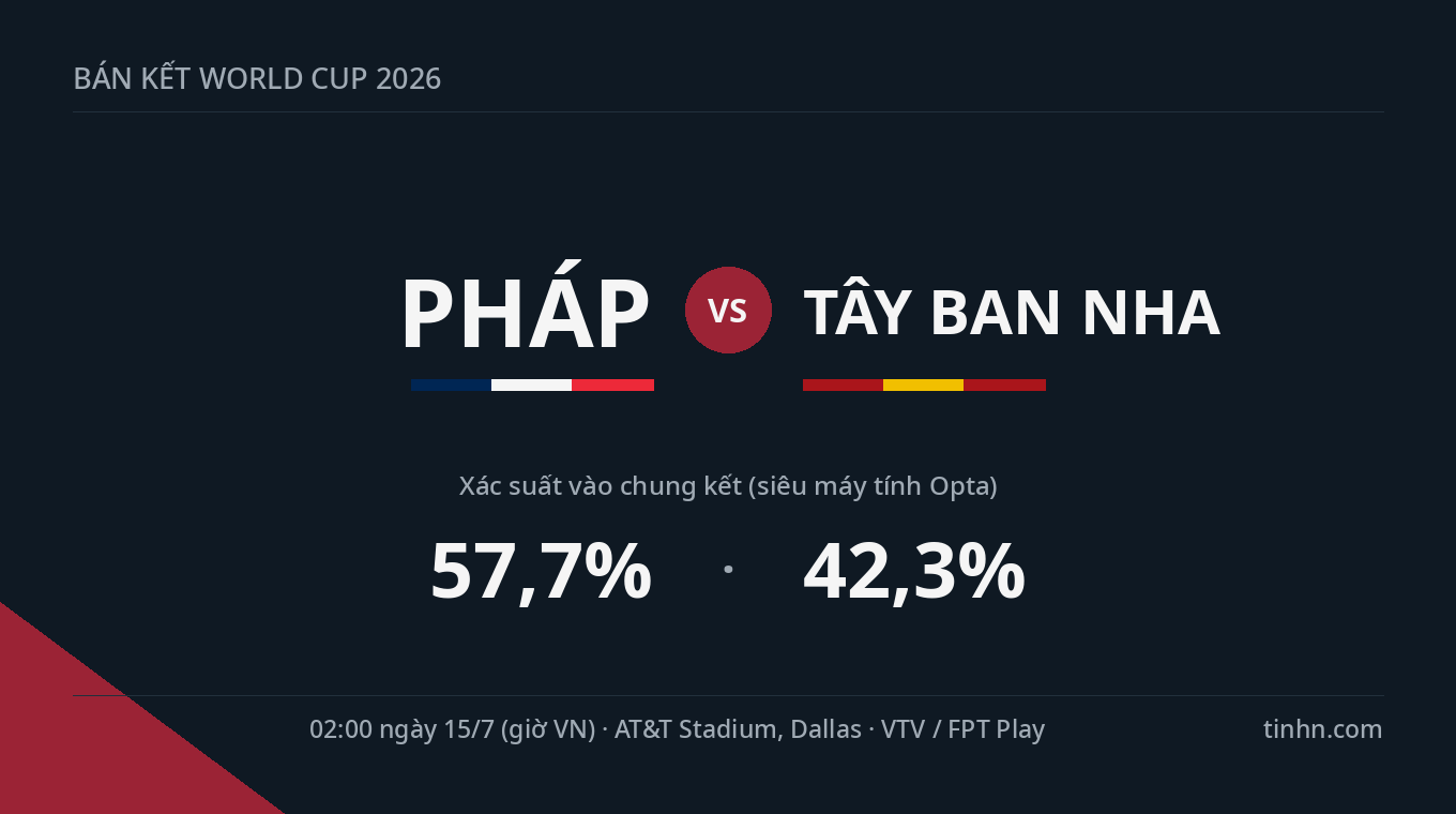 Pháp vs Tây Ban Nha: Bán kết World Cup 2026, đội hình và dự đoán tỷ số