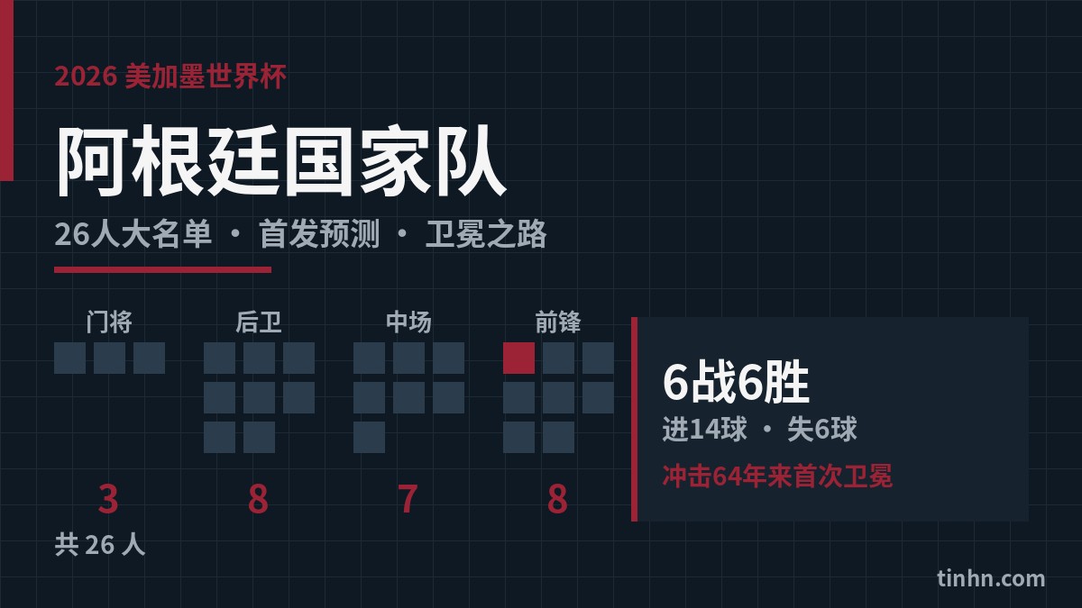 阿根廷国家队大名单：2026美加墨世界杯26人阵容与6战6胜卫冕之路