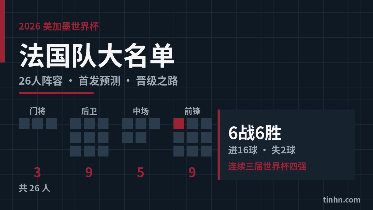 法国队大名单：2026美加墨世界杯26人阵容与6战6胜晋级之路