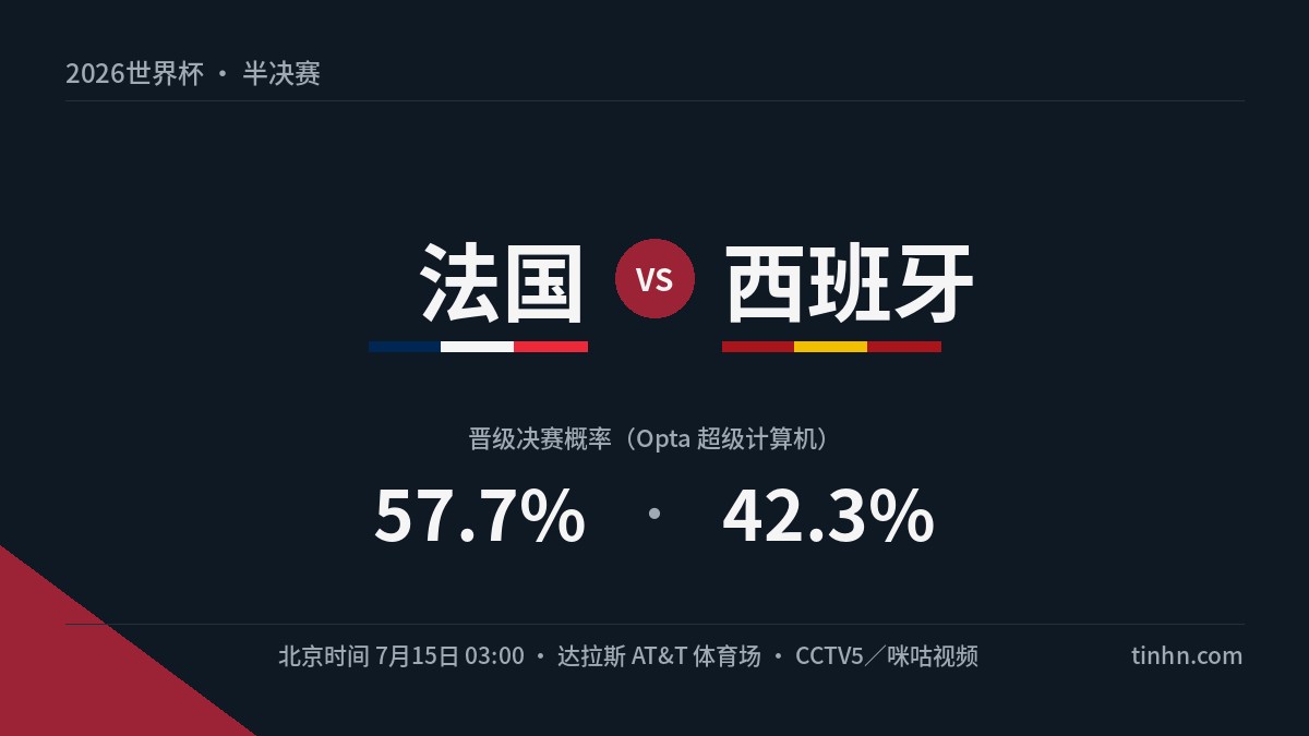 法国vs西班牙：2026世界杯半决赛比分预测、首发阵容与在线观看