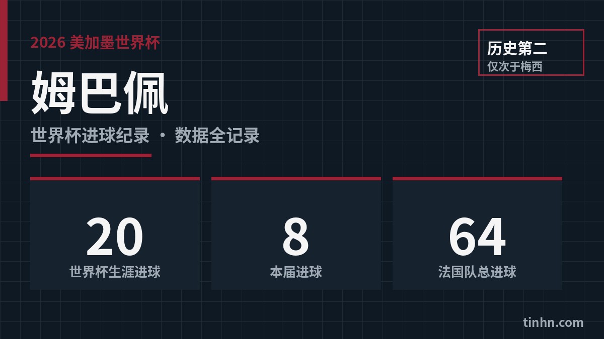 姆巴佩2026美加墨世界杯数据：世界杯生涯20球、本届8球、法国队64球