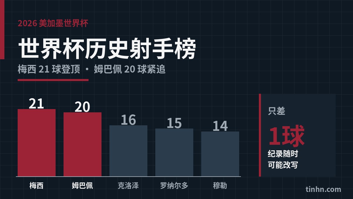 世界杯历史射手榜：梅西21球登顶，姆巴佩20球紧追，克洛泽16球第三