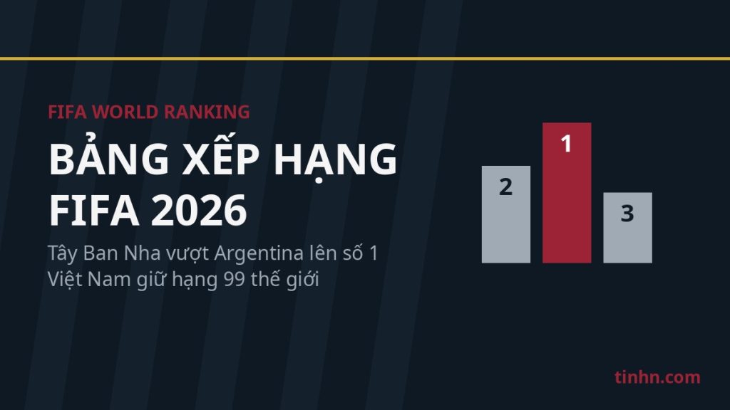 Bảng xếp hạng FIFA 2026 - Tây Ban Nha số 1, Việt Nam hạng 99