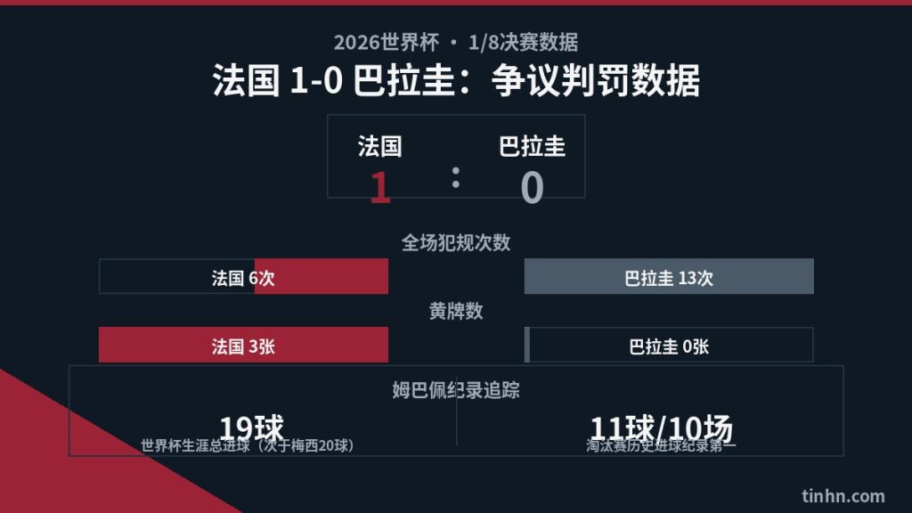法国1-0巴拉圭比赛数据:犯规与黄牌统计,姆巴佩世界杯进球纪录