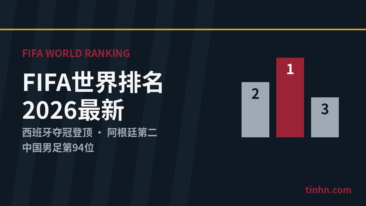 FIFA世界排名最新出炉：西班牙夺冠登顶，中国男足第94位