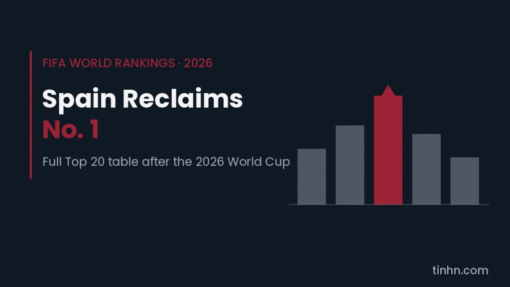 FIFA World Rankings 2026: Spain reclaims no. 1 after World Cup win