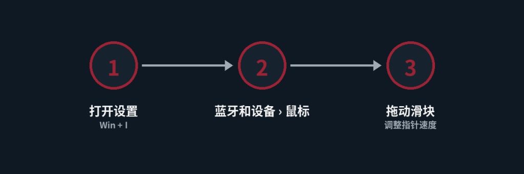方法一:通过"设置"App调整鼠标指针速度