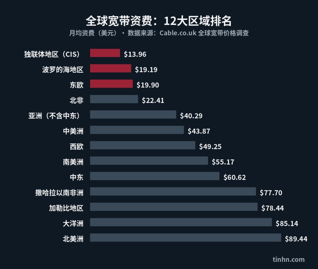 全球宽带资费12大区域排名：独联体地区最低，北美洲最高