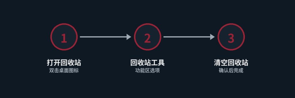 清空回收站的几种方法