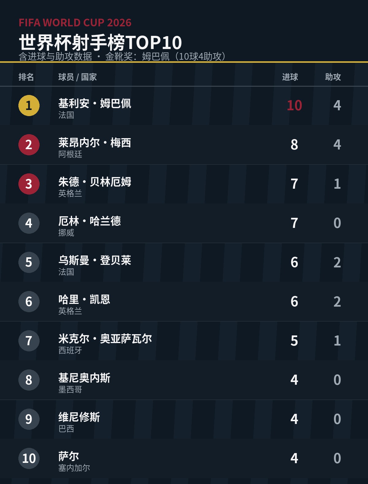 2026年金靴榜（本届进球，完整前十）