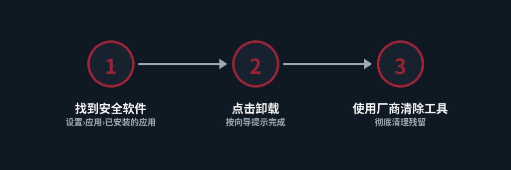 卸载第三方防病毒软件的标准步骤